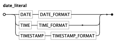 EBNF Railroad diagram for date_literal rule