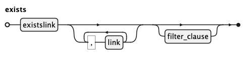 EBNF Railroad diagram for exists rule
