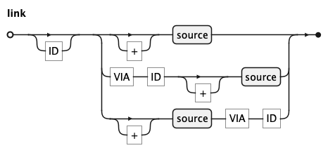 EBNF Railroad diagram for link rule