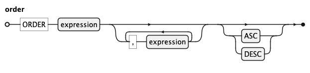 EBNF Railroad diagram for order rule