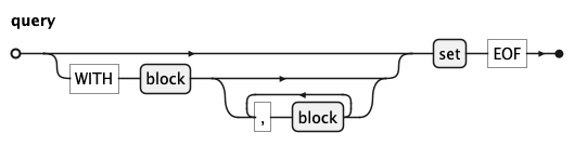 EBNF Railroad diagram for query root rule