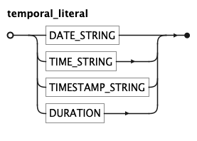EBNF Railroad diagram for temporal_literal rule