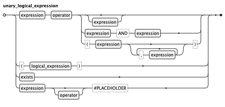 EBNF Railroad diagram for unary_logical_expression rule