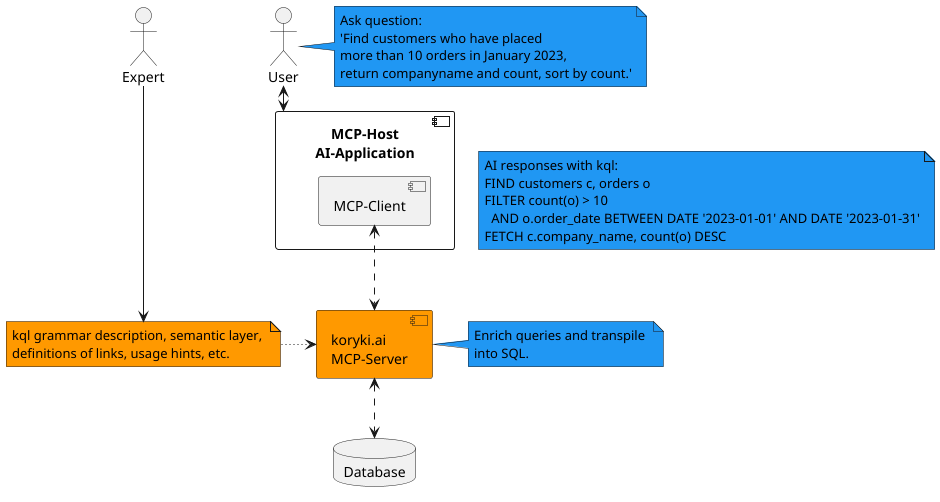 MCP-Server Overview